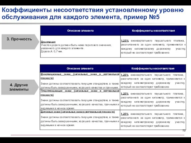 Коэффициенты несоответствия установленному уровню обслуживания для каждого элемента, пример №5 3. Прочность 4. Другие элементы