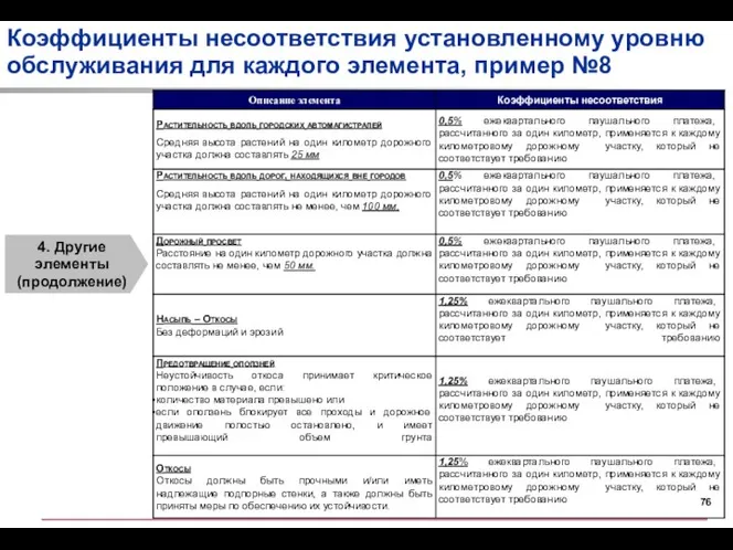 Коэффициенты несоответствия установленному уровню обслуживания для каждого элемента, пример №8 4. Другие элементы (продолжение)