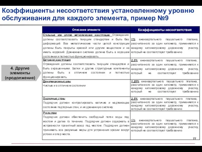 Коэффициенты несоответствия установленному уровню обслуживания для каждого элемента, пример №9 4. Другие элементы (продолжение)