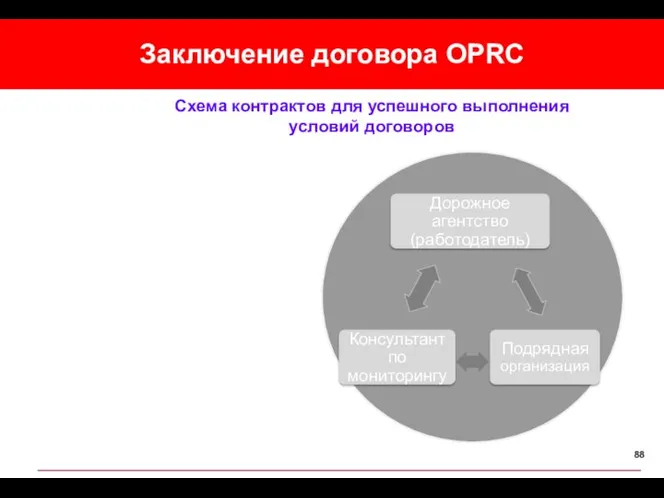 Заключение договора OPRC Схема контрактов для успешного выполнения условий договоров