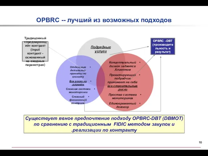 Подрядные услуги Отдельные детальные проекты по клиенту Все риски на клиенте.