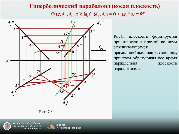 Гиперболический параболоид (косая плоскость) Рис. 7.6 Косая плоскость формируется при движении