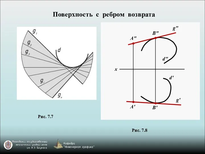 Рис. 7.7 Поверхность с ребром возврата d' d" A" B" g"