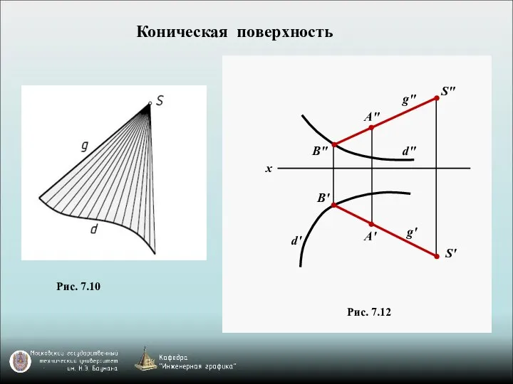 Рис. 7.10 Коническая поверхность A" B" S" d" g" x S'