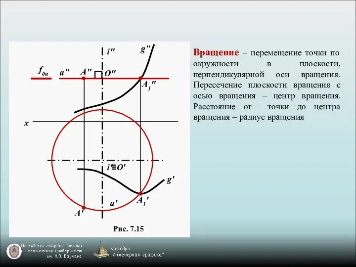 Рис. 7.15 Вращение – перемещение точки по окружности в плоскости, перпендикулярной