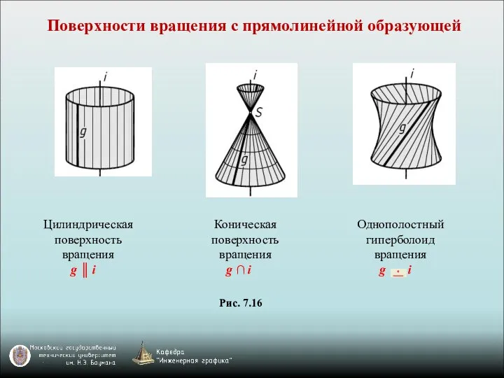 Поверхности вращения с прямолинейной образующей Коническая поверхность вращения g ∩ i