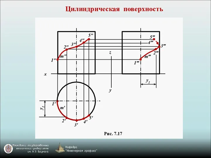 Цилиндрическая поверхность 4' 3' z x y 1' 2' m' 5'