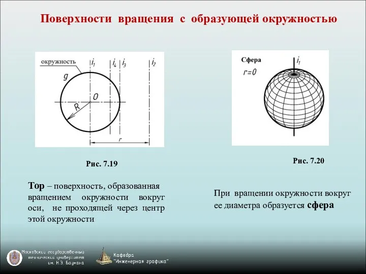 Поверхности вращения с образующей окружностью При вращении окружности вокруг ее диаметра