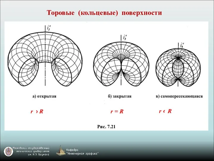 Торовые (кольцевые) поверхности r ‹ R Рис. 7.21 r › R r = R