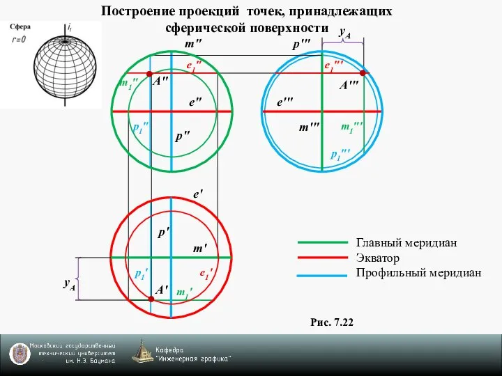 Главный меридиан Экватор Профильный меридиан m" A" e" p" m1" p1"