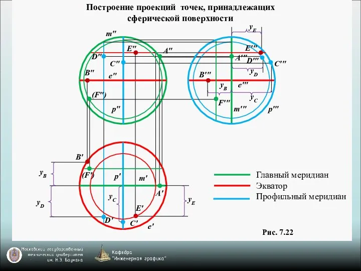 Главный меридиан Экватор Профильный меридиан e' m' p' B' E' yB