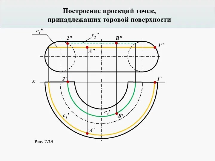 Построение проекций точек, принадлежащих торовой поверхности Рис. 7.23 A" B" 1"