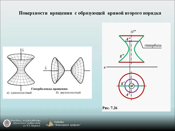 x Поверхности вращения с образующей кривой второго порядка Рис. 7.26 гипербола