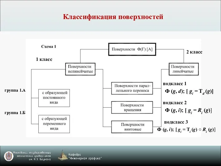 Классификация поверхностей 1 класс 2 класс группа 1.А группа 1.Б подкласс