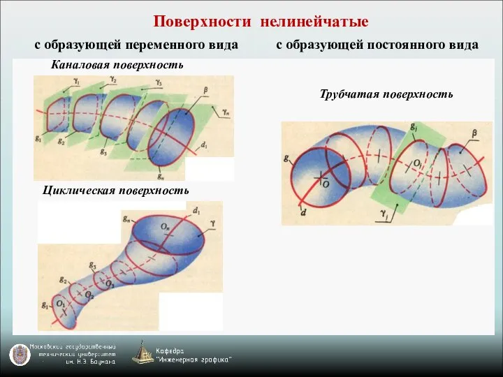 Поверхности нелинейчатые с образующей постоянного вида Циклическая поверхность Каналовая поверхность Трубчатая поверхность с образующей переменного вида