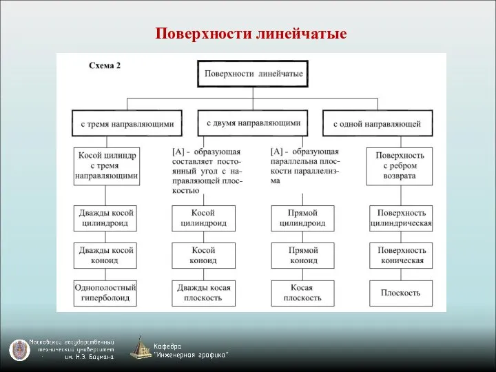 Поверхности линейчатые