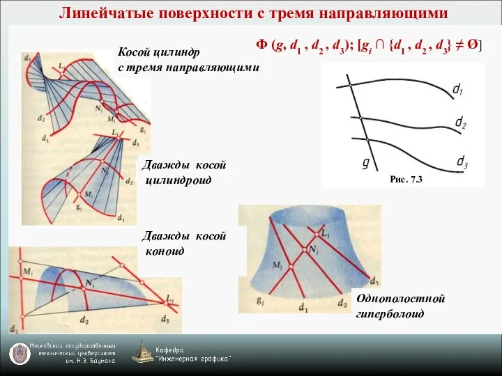 Линейчатые поверхности с тремя направляющими Рис. 7.3 Дважды косой цилиндроид Косой