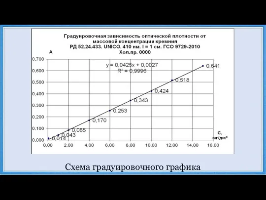 Схема градуировочного графика