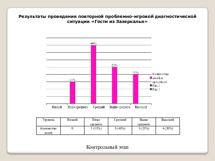 Результаты проведения повторной проблемно-игровой диагностической ситуации «Гости из Зазеркалья» Контрольный этап