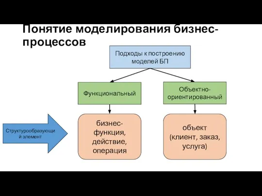 Понятие моделирования бизнес-процессов Подходы к построению моделей БП Функциональный Объектно-ориентированный Структурообразующий