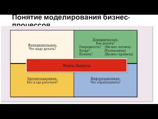 Понятие моделирования бизнес-процессов