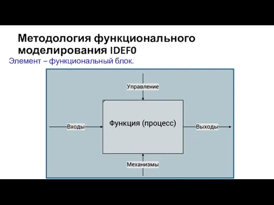 Методология функционального моделирования IDEF0 Элемент – функциональный блок.