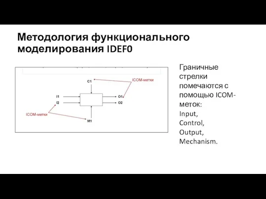 Методология функционального моделирования IDEF0 Граничные стрелки помечаются с помощью ICOM-меток: Input, Control, Output, Mechanism.