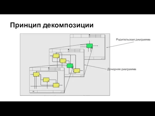 Принцип декомпозиции Родительская диаграмма Дочерняя диаграмма