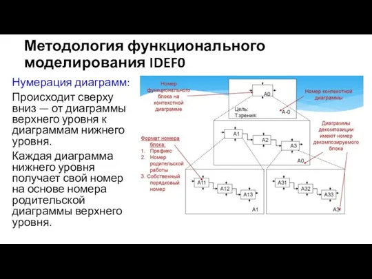 Методология функционального моделирования IDEF0 Нумерация диаграмм: Происходит сверху вниз — от