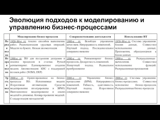 Эволюция подходов к моделированию и управлению бизнес-процессами