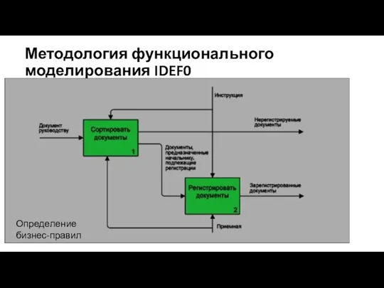 Методология функционального моделирования IDEF0 Определение бизнес-правил