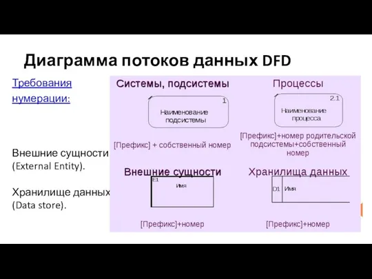 Диаграмма потоков данных DFD Требования нумерации: Внешние сущности (External Entity). Хранилище данных (Data store).