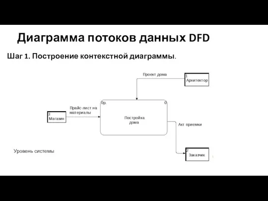 Диаграмма потоков данных DFD Шаг 1. Построение контекстной диаграммы. Уровень системы