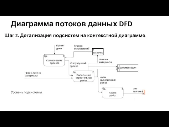 Диаграмма потоков данных DFD Шаг 2. Детализация подсистем на контекстной диаграмме. Уровень подсистемы