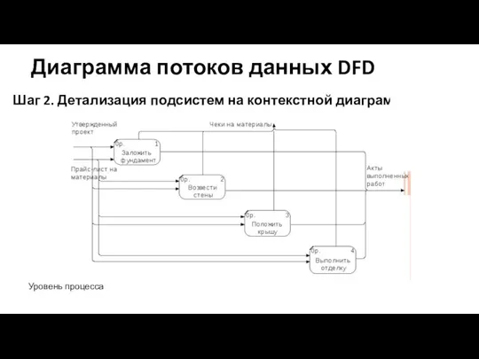 Диаграмма потоков данных DFD Шаг 2. Детализация подсистем на контекстной диаграмме. Уровень процесса