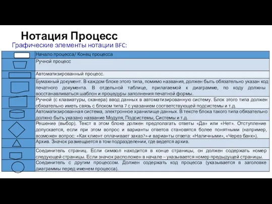 Нотация Процесс Графические элементы нотации BFC: