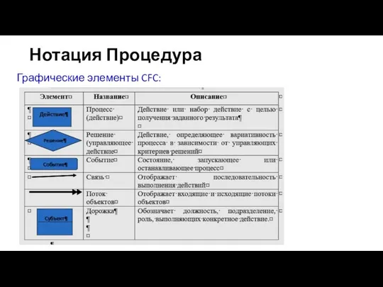 Нотация Процедура Графические элементы CFC: