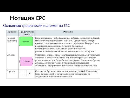 Нотация EPC Основные графические элементы EPC: