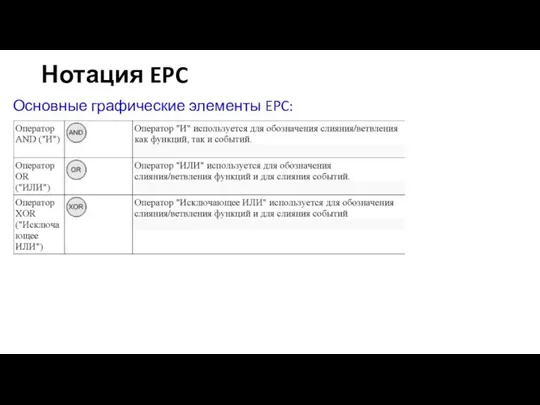 Нотация EPC Основные графические элементы EPC: