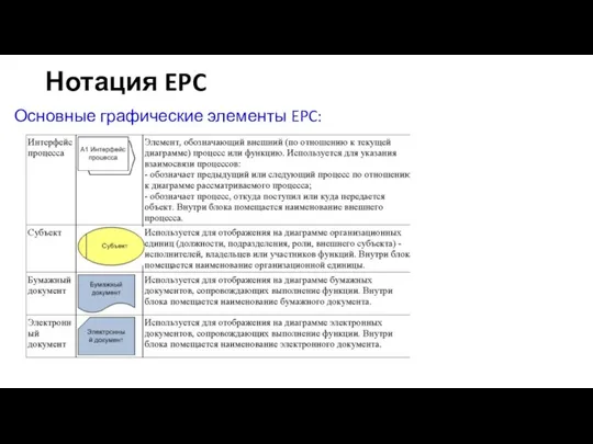 Нотация EPC Основные графические элементы EPC: