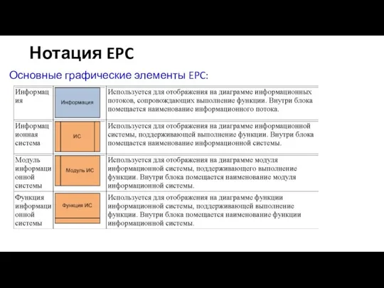 Нотация EPC Основные графические элементы EPC: