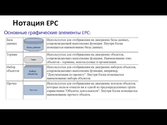 Нотация EPC Основные графические элементы EPC: