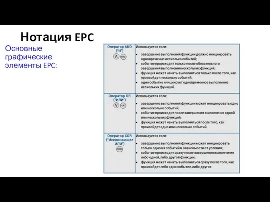 Нотация EPC Основные графические элементы EPC: