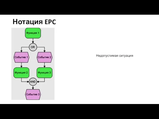 Нотация EPC Недопустимая ситуация