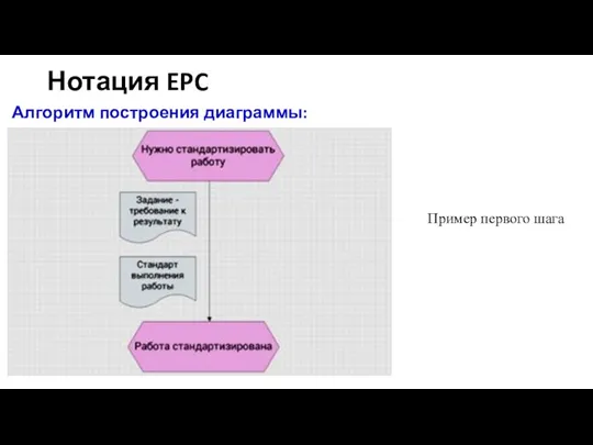 Нотация EPC Алгоритм построения диаграммы: Пример первого шага