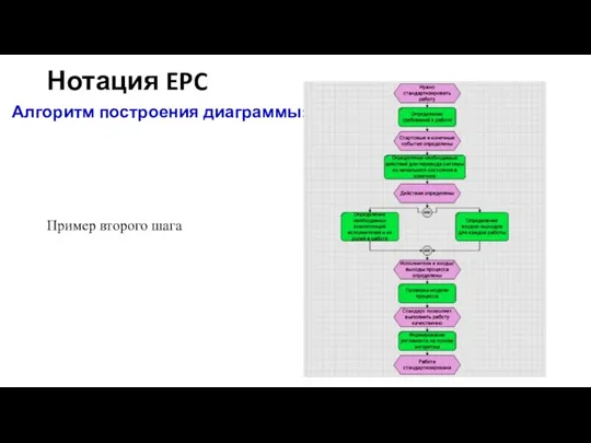 Нотация EPC Алгоритм построения диаграммы: Пример второго шага