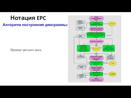 Нотация EPC Алгоритм построения диаграммы: Пример третьего шага