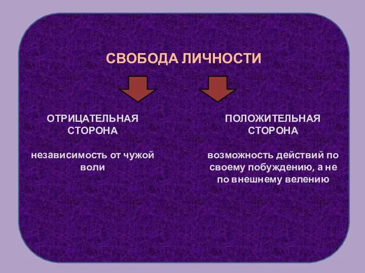 СВОБОДА ЛИЧНОСТИ ОТРИЦАТЕЛЬНАЯ СТОРОНА независимость от чужой воли ПОЛОЖИТЕЛЬНАЯ СТОРОНА возможность