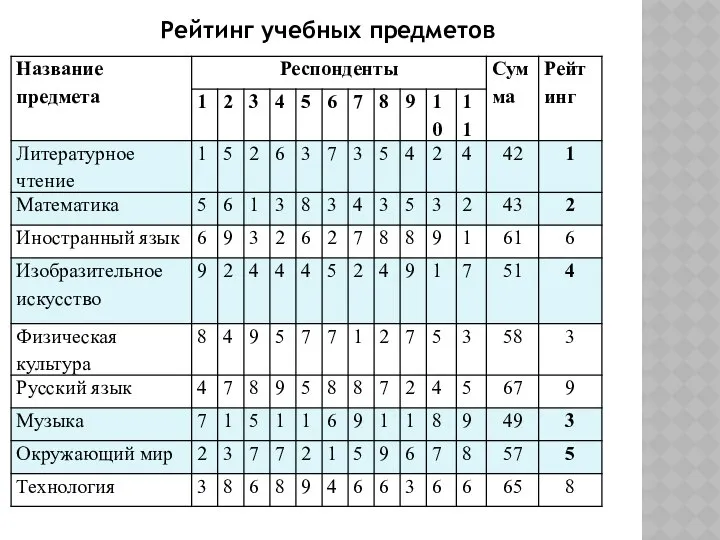 Рейтинг учебных предметов