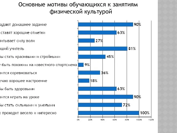 Основные мотивы обучающихся к занятиям физической культурой